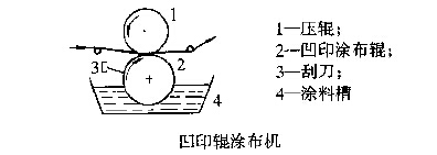 傳遞凹印輥塗布機