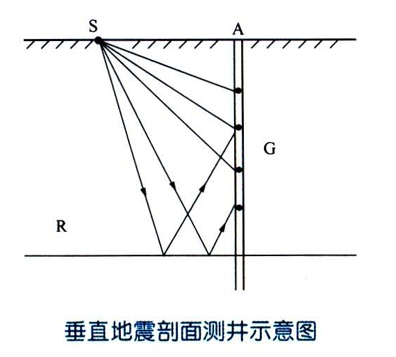 垂直地震剖面測井