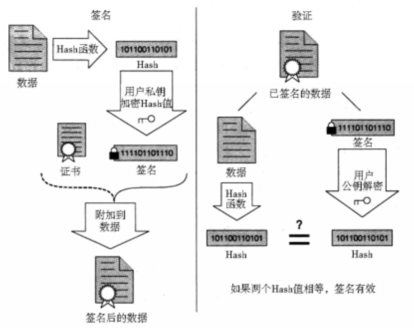 數字簽名及其驗證