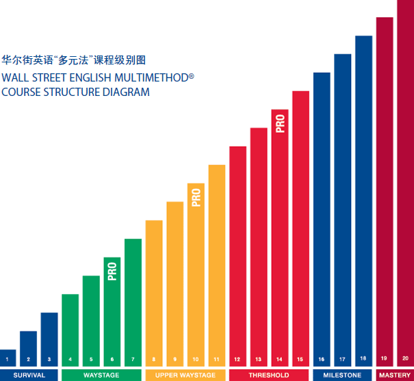 華爾街英語‘多元法’課程級別圖