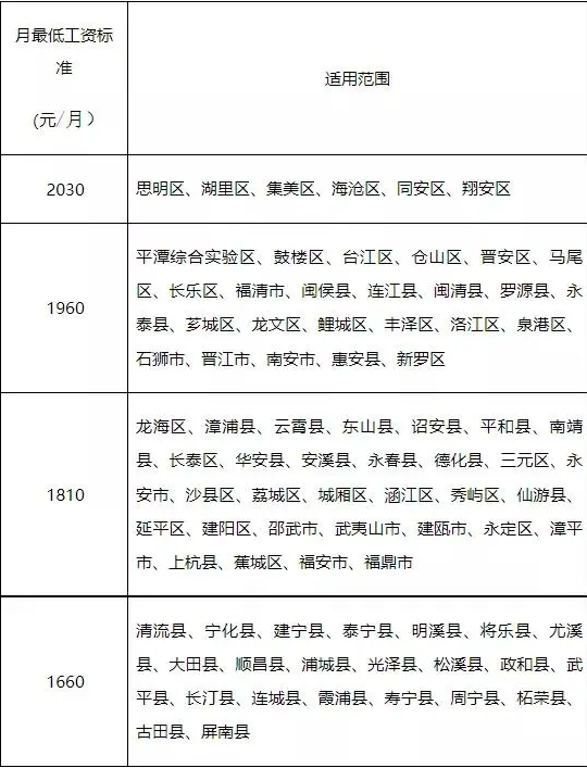 福建省人社廳關於公布我省最低工資標準的通知