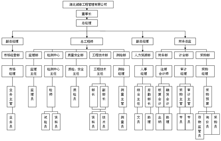 組織結構