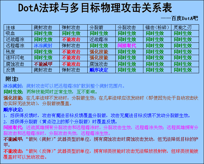 法球與多目標物理攻擊關係表