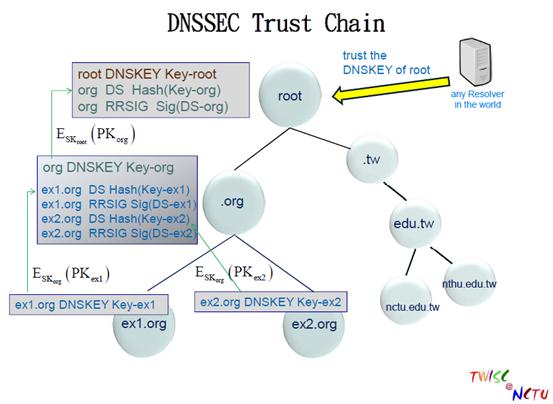 DNSSec