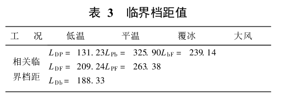 臨界檔距