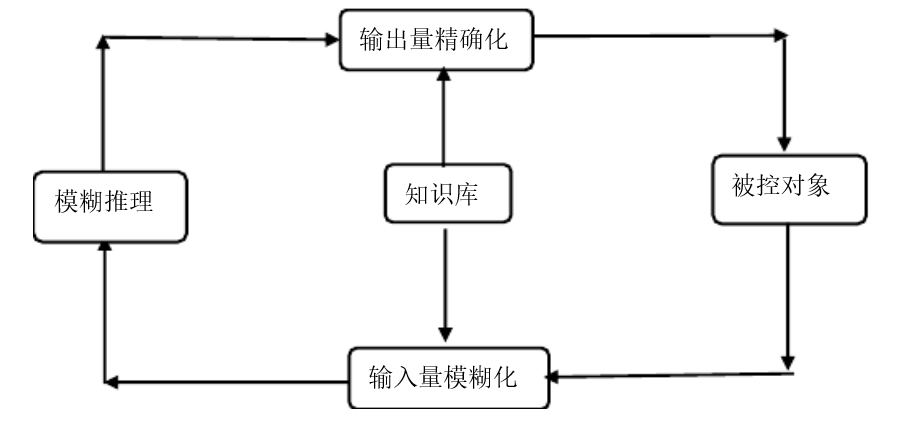 模糊邏輯過程控制