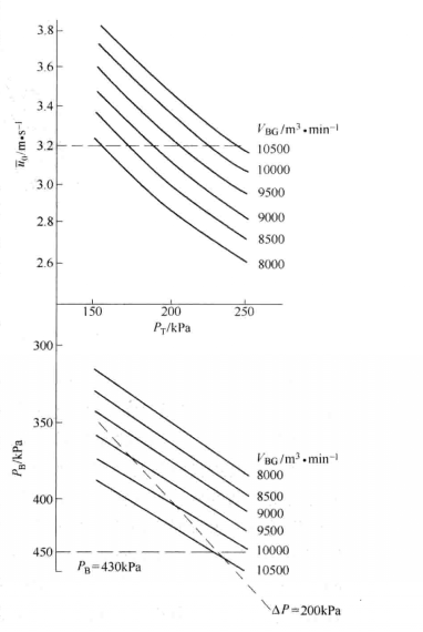 爐頂壓力與煤氣流速與風壓的關係