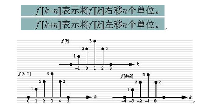 時域離散信號