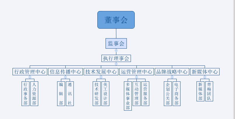 第十屆三翼工作室組織架構圖