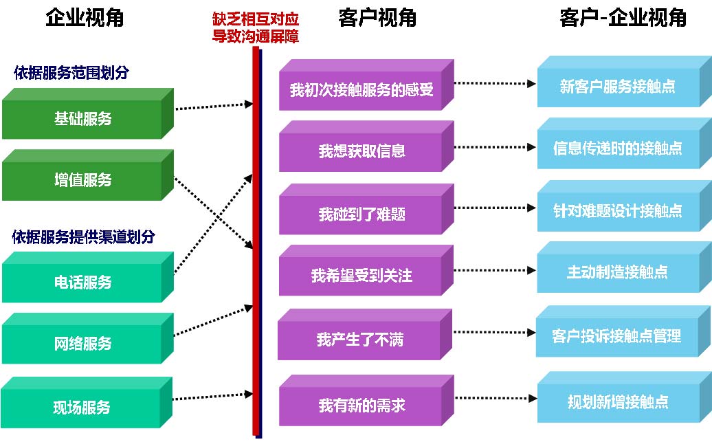 服務接觸