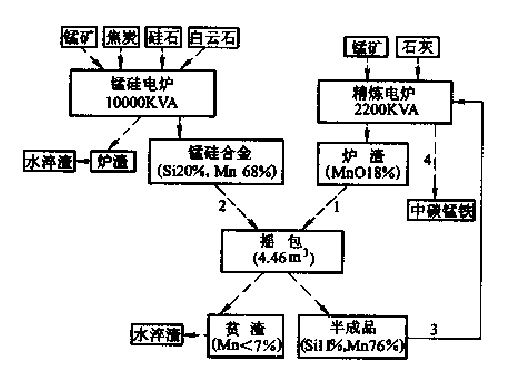 電爐一搖包法