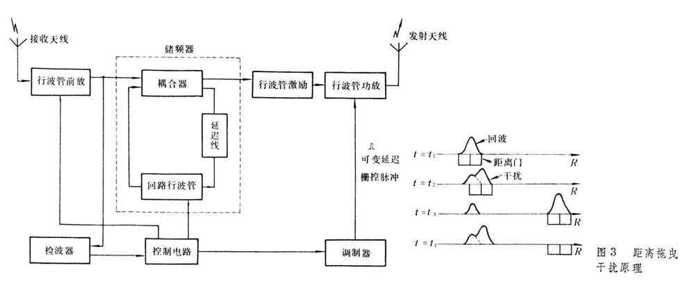 雷達有源乾擾樣式