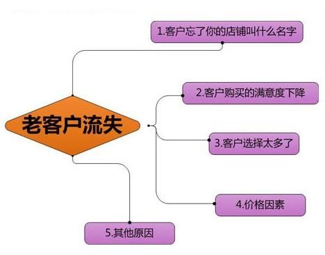 用戶流失