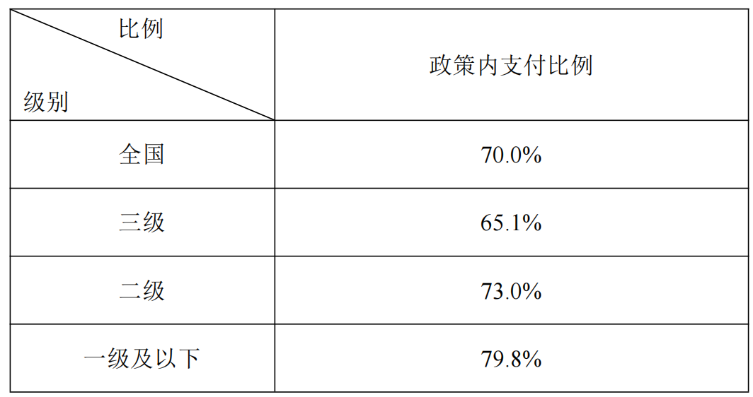 2020年全國醫療保障事業發展統計公報