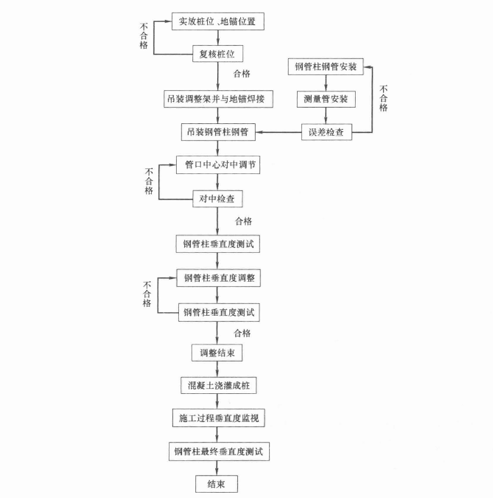 逆作法鋼管柱採用感測測直儀調控垂直度施工工法