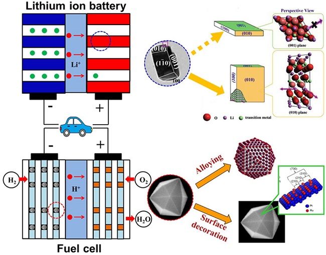 電化學能量轉換