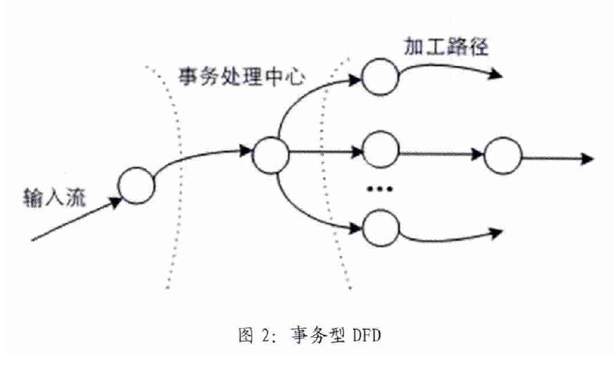 事務型DFD