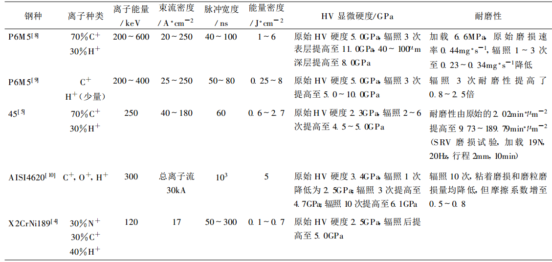 表1 HIPIB輻照後鋼的硬度、耐磨性試驗結果