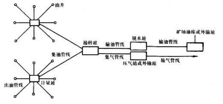 油氣收集