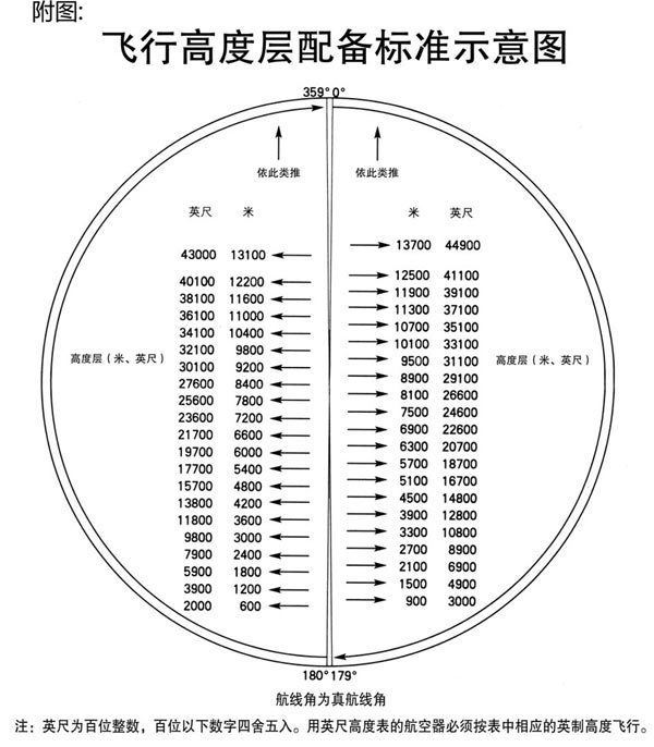 飛行高度配備標準示意圖