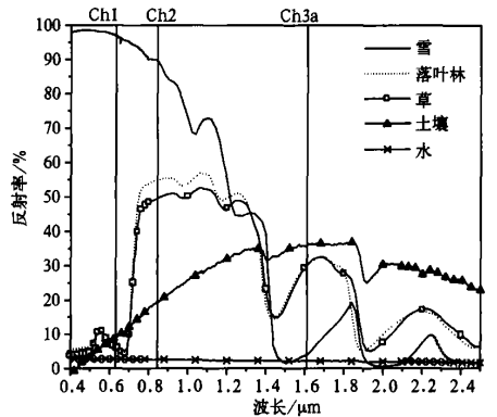 圖1 地物光譜