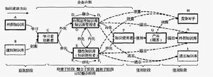 知識流模型