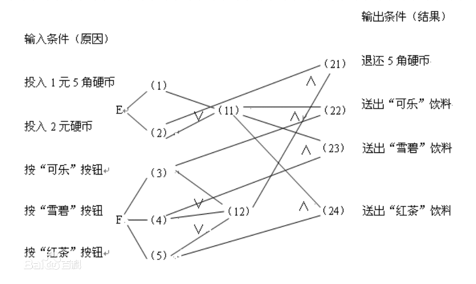 因果圖法