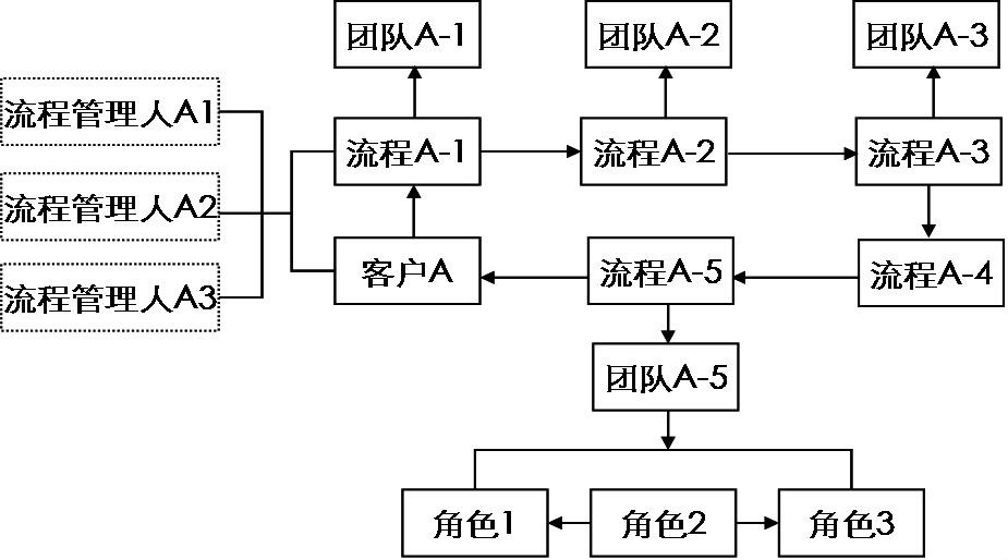 組織結構演變規律