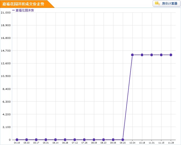 嘉福花園洋房房價走勢圖