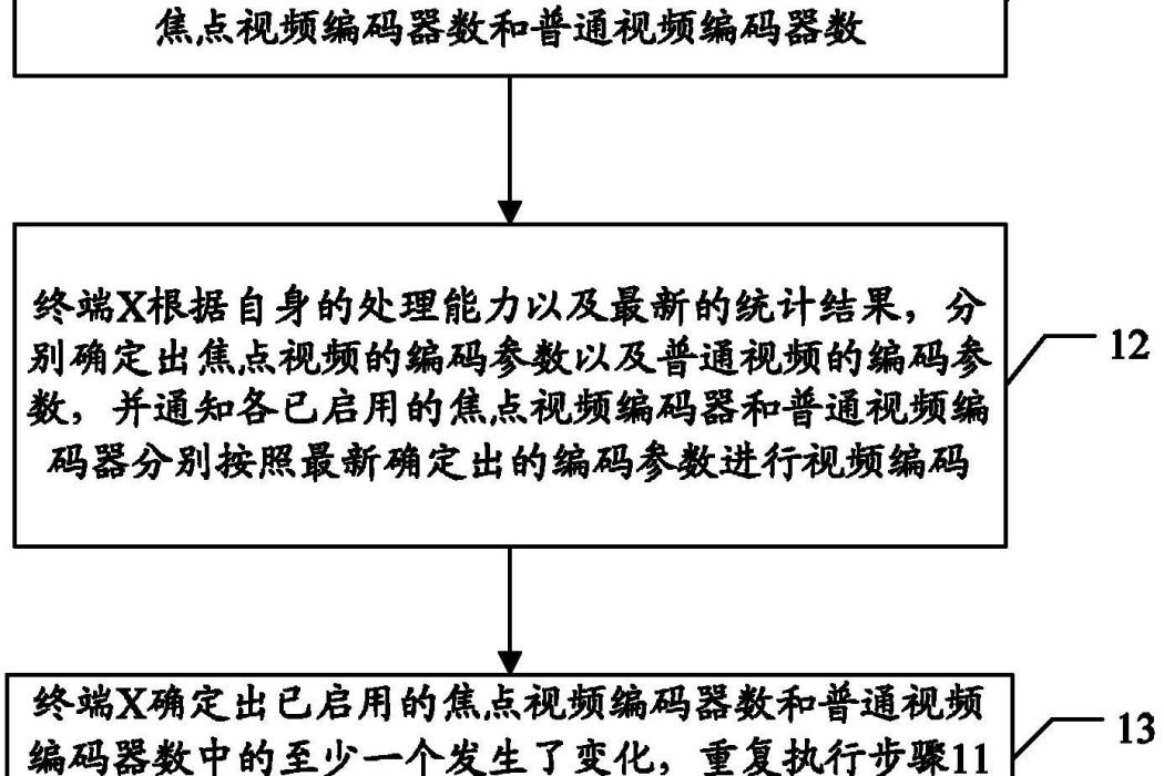 一種多人視頻通信中的視頻編碼方法以及終端