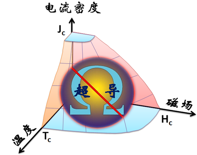 超導(超導現象)