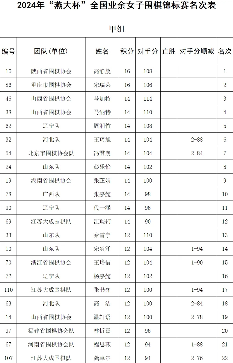 2024年全國業餘女子圍棋錦標賽