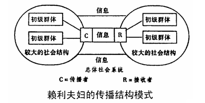 賴利夫婦傳播結構模式