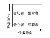 管理方格理論理論圖