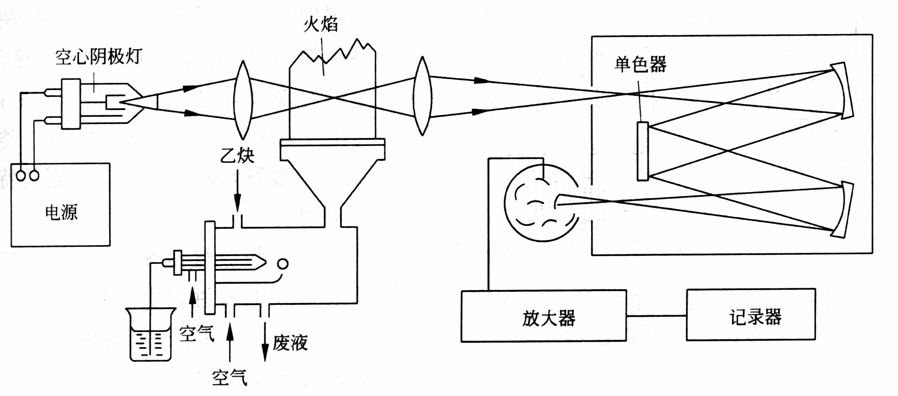 原子吸收分光光度計基本構造示意圖