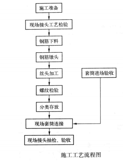 新型鐓粗直螺紋鋼筋連線施工工法