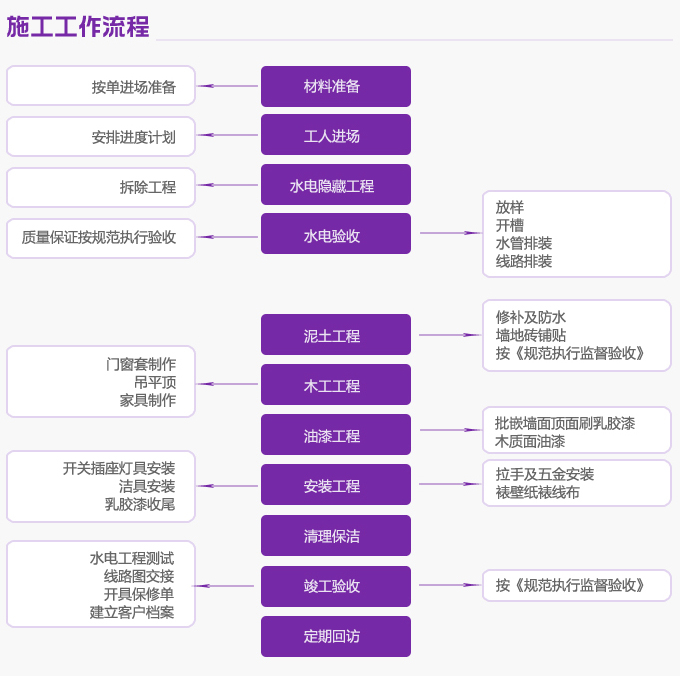 施工工作流程