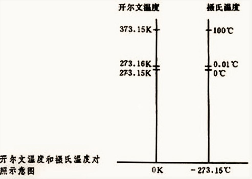 開爾文刻度