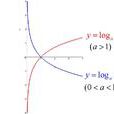 對數(log（logarithms）)