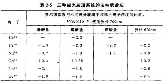 三種磁光玻璃系統的法拉第效應