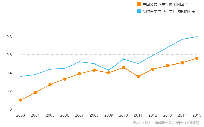 《中國公共衛生管理》影響因子曲線趨勢圖（2003-2015年）