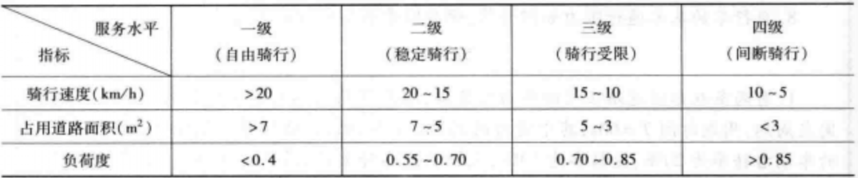 腳踏車道通行能力