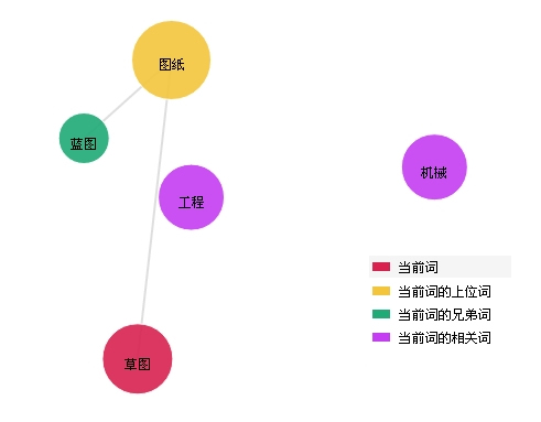 藍圖與相關術語的關係