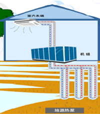 地源熱泵系統原理