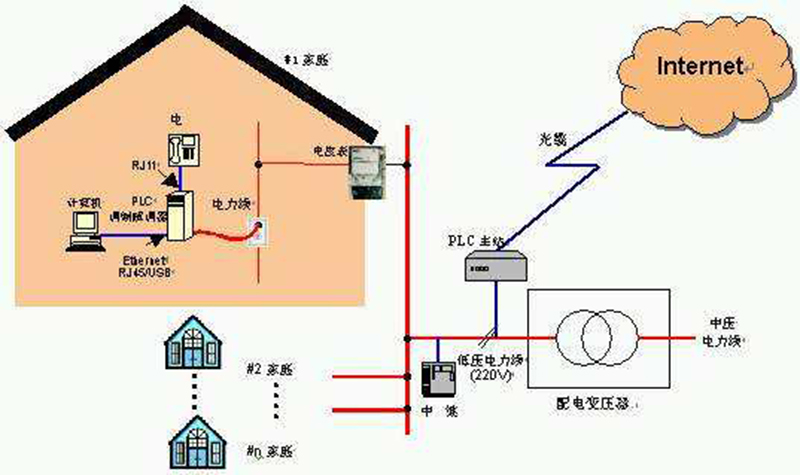 電力線寬頻