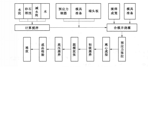 離心式混凝土樁(離心式鋼筋混凝土管)