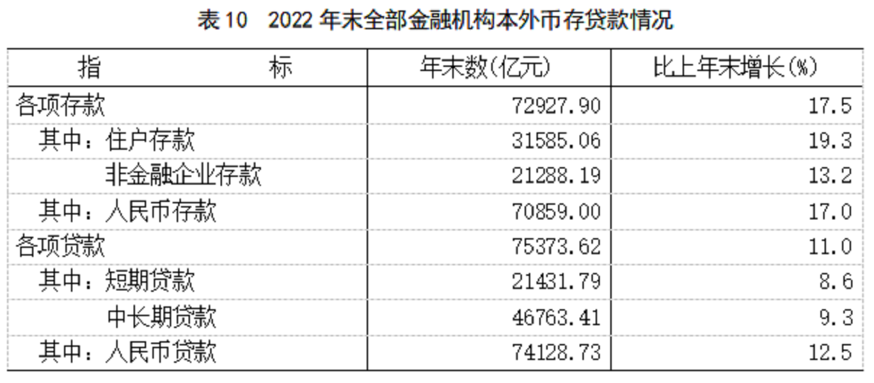 2022年福建省國民經濟和社會發展統計公報