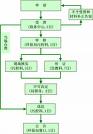 染物防治設施許可流程圖