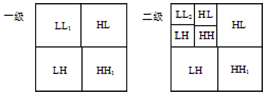 圖像的小波變換編碼