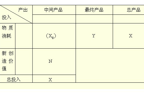 投入產出表